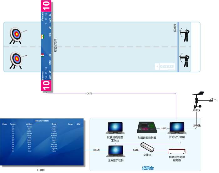 射箭淘汰赛记分系统框图