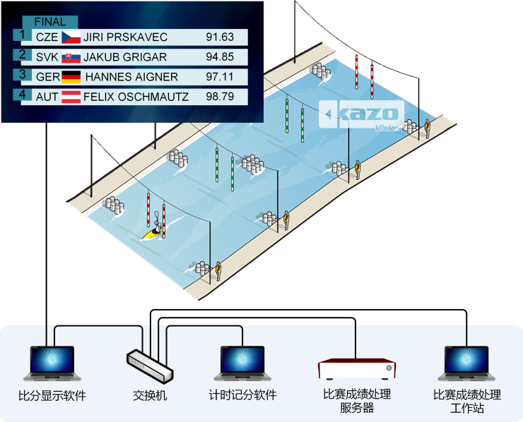 皮划艇激流回旋记分系统框图