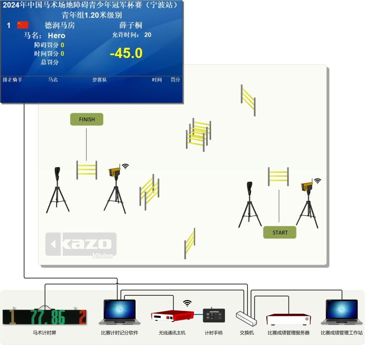 马术障碍赛记分系统框图