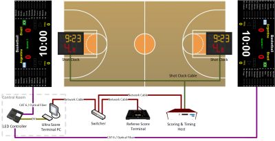 Put just one PC in the control room for controling all LED screens. Only use the scoring console on the court.